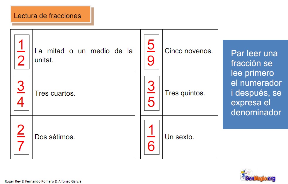 Las fracciones | Recurso educativo 37323