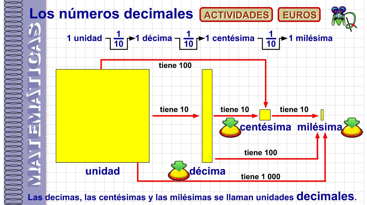 Los números decimales | Recurso educativo 40196