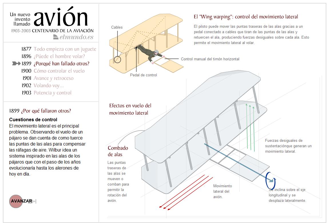 Centenario de la Aviación | Recurso educativo 41815