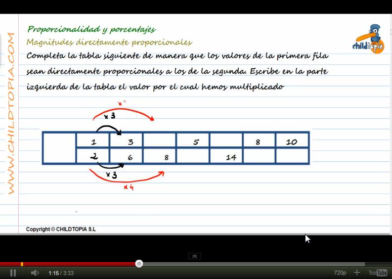 Vídeos: proporcionalidad y porcentajes | Recurso educativo 43838