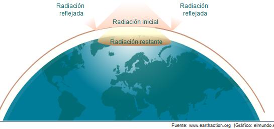 Los efectos del cambio climático | Recurso educativo 50493