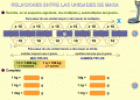 Relaciones entre las unidades de masa | Recurso educativo 15412