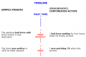 English tenses timeline chart | Recurso educativo 24289