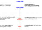 English tenses timeline chart | Recurso educativo 24289