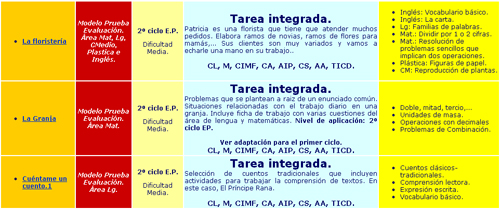 Desarrollo de Competencias Básicas a partir de Tareas « RECURSOS PARA NUESTRA CLASE | Recurso educativo 69925