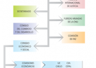 La ONU y otras organizaciones supraestatales | Recurso educativo 72430