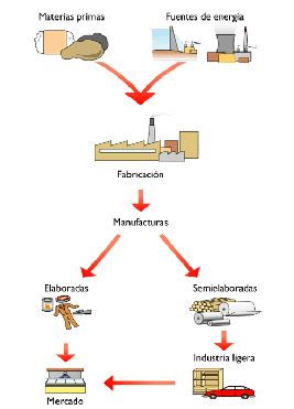 Tipos de industria | Recurso educativo 72770