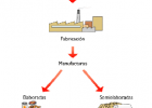 Tipos de industria | Recurso educativo 72770