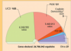 La UCD y el proceso democrático | Recurso educativo 79060