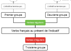 Présent de l'indicatif.png | Recurso educativo 112692