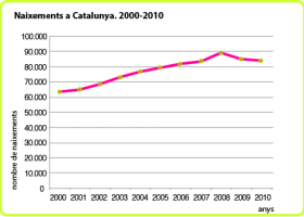 Gràfic de línies: naixements a Catalunya (2000-2010) | Recurso educativo 686044