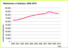 Gràfic de línies: naixements a Catalunya (2000-2010) | Recurso educativo 686044