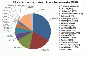 Diagrama religions del món | Recurso educativo 687413