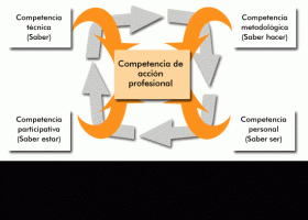 COMPETENCIAS TRANSVERSALES | Recurso educativo 725725