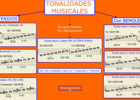 Los Intervalos musicales 1 | Recurso educativo 77086