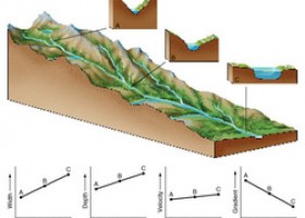 River Landforms | Recurso educativo 732358