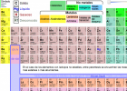 Tabla periódica | Recurso educativo 737468