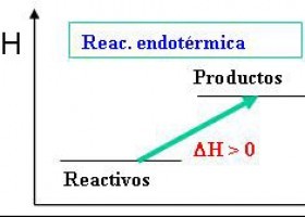 Ecuaciones termoquímicas y diagramas entálpicos | Recurso educativo 738804