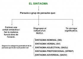 Els sintagmes | Recurso educativo 738940