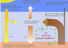 O efecto invernadoiro. | Recurso educativo 739800