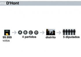 Sistema d'Hondt | Recurso educativo 751330