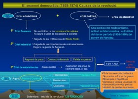 Causes del Sexenni Democràtic | Recurso educativo 753717