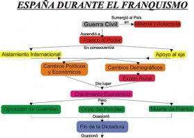 franquismo.jpg | Recurso educativo 754500