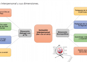 Inclusión Interpersonal (relacional): fundamentos, pedagogía y técnicas de | Recurso educativo 755978