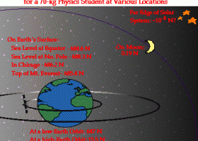 Newton's Law of Universal Gravitation | Recurso educativo 762196