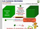 Números decimales. Las milésimas. | Recurso educativo 773085