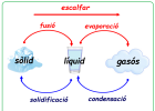 Canvis d'estat de l'aigua | Recurso educativo 775037