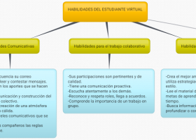 Habilidades del estudiante virtual | Recurso educativo 782398